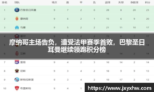 摩纳哥主场告负，遭受法甲赛季首败，巴黎圣日耳曼继续领跑积分榜